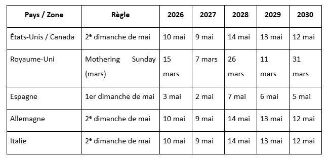 Les dates dans d’autres pays (Europe & monde)